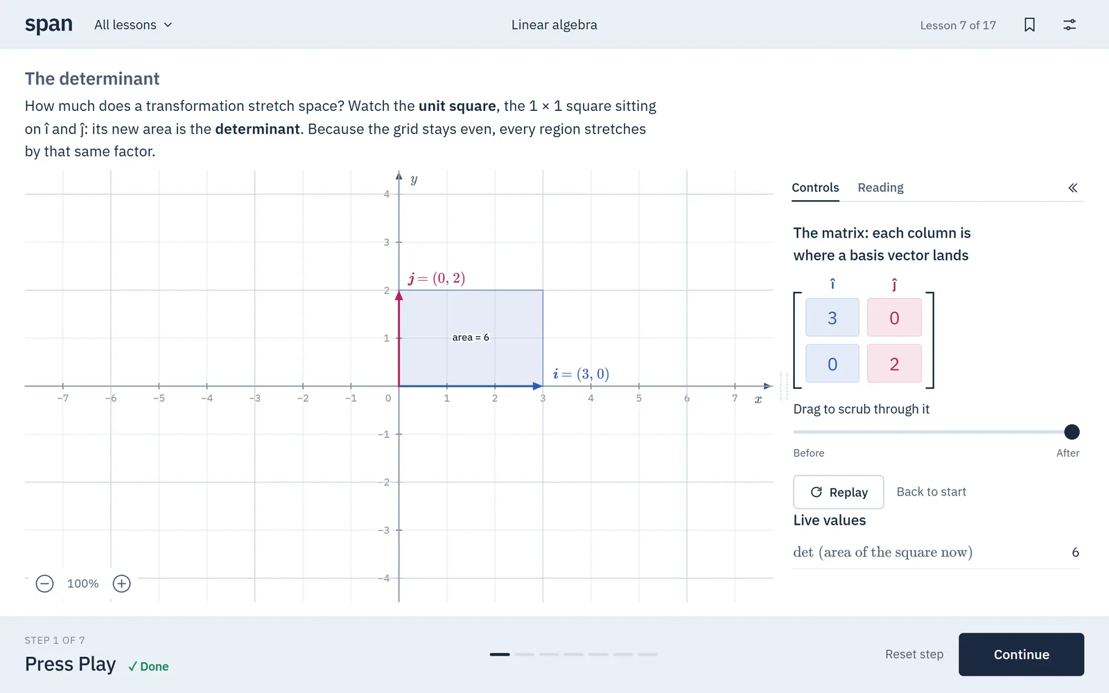 Span's determinant lesson: the unit square stretched to area 6